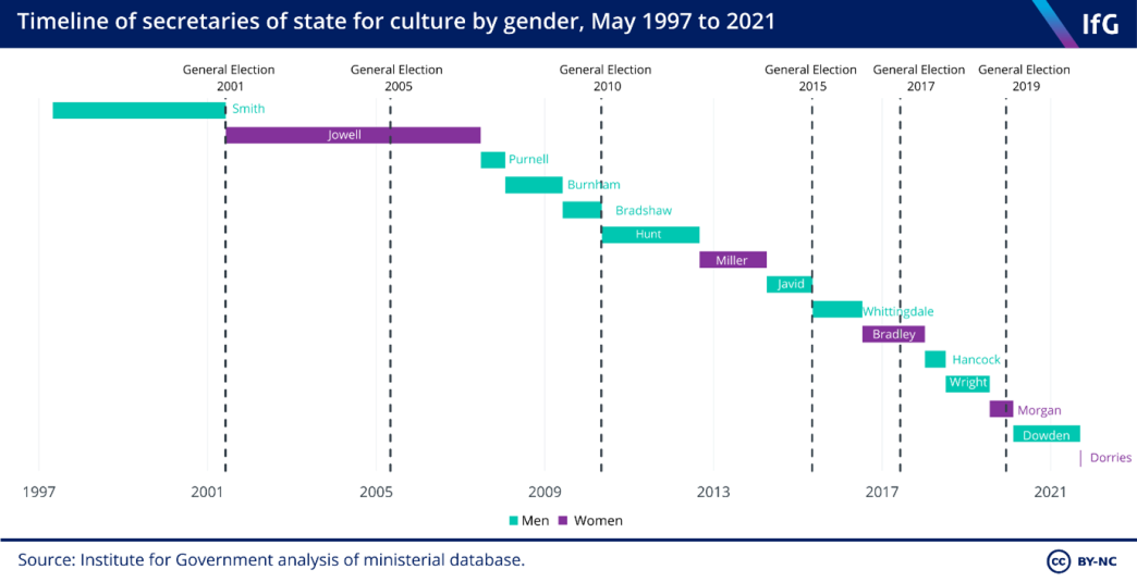 timeline of secretaries of state for culture by gender