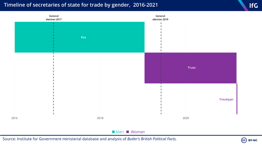Secretaries of State for trade by gender