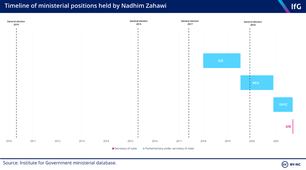 timeline of ministerial positions held by Zahawi