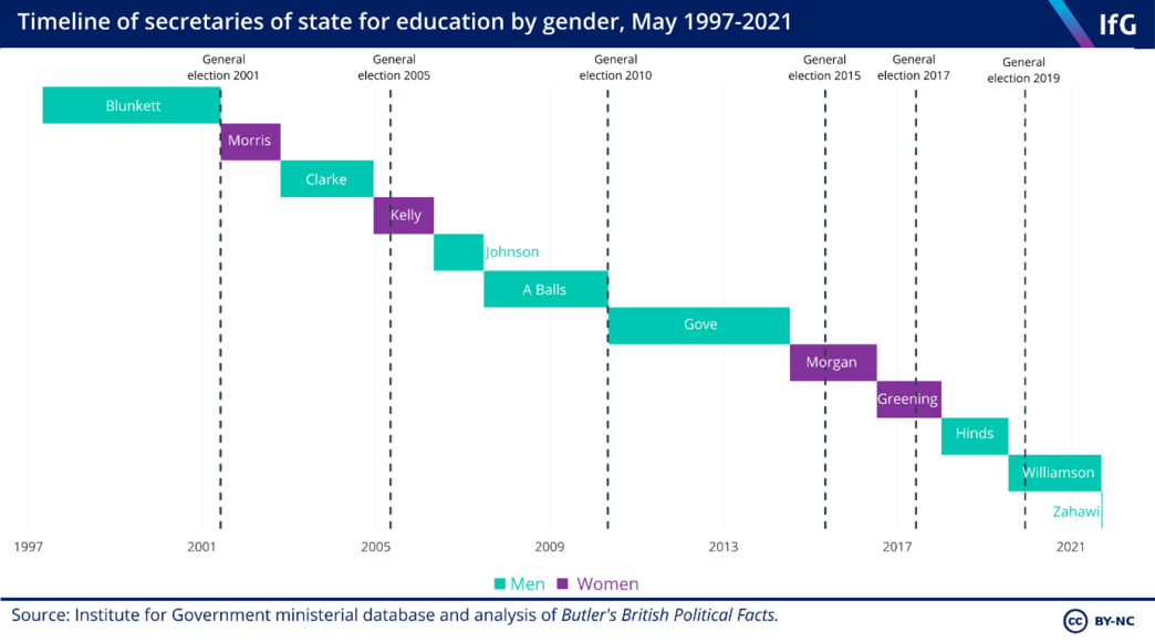 Timeline of secretaries of state for education by gender