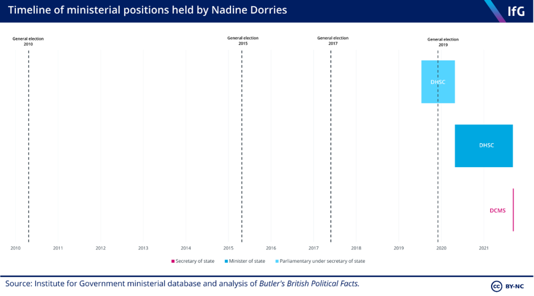 ministerial positions held by Nadine Dorries
