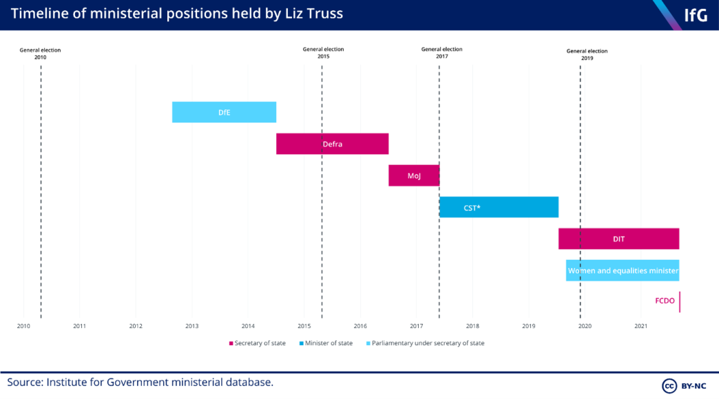 ministerial positions held by Liz Truss