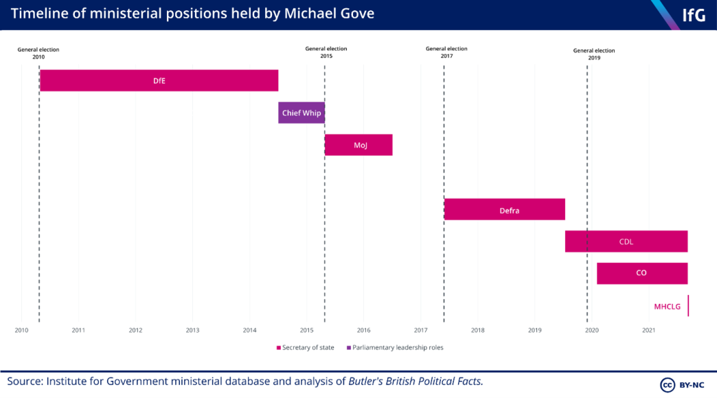 timeline of ministerial positions held by Gove