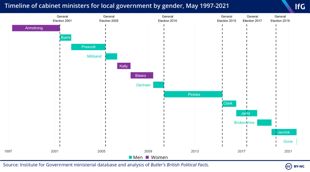 cabinet members for local government by gender