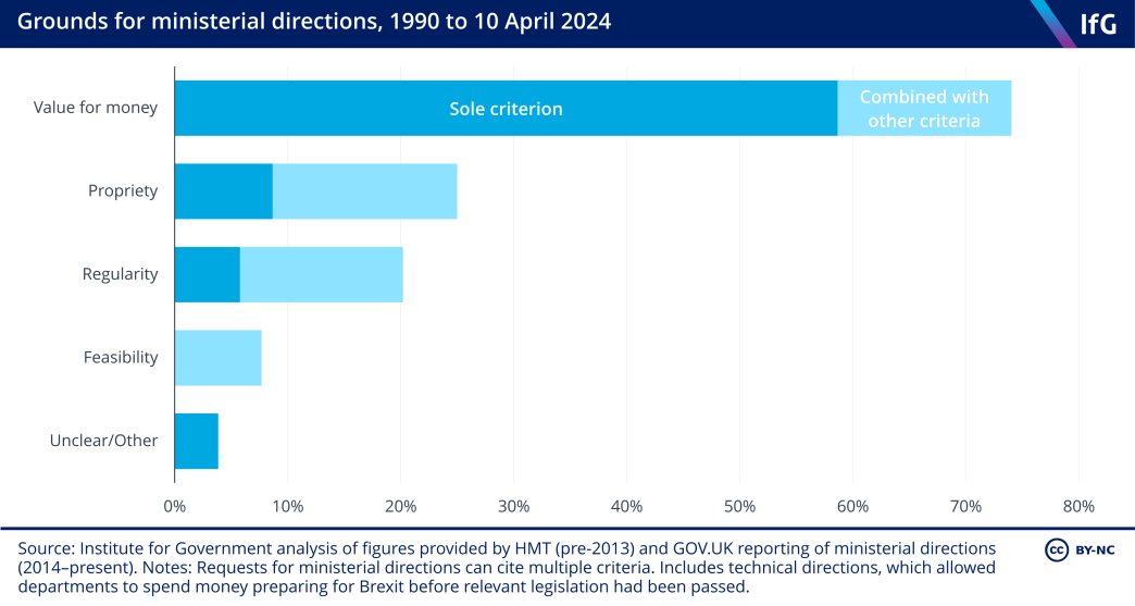 A stacked bar chart from the Institute for Government showing grounds for ministerial directions since 1990, where more than 70% of directions are requested on grounds of value for money, either as a sole criterion or in combination with other criteria.