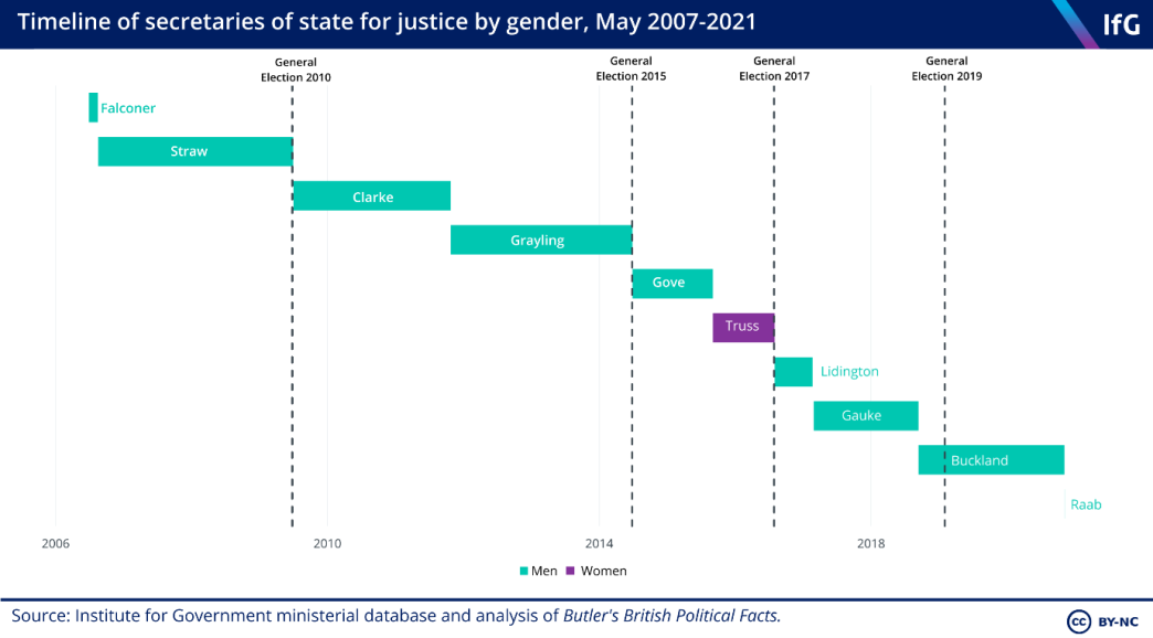 timeline of secretaries of state by gender