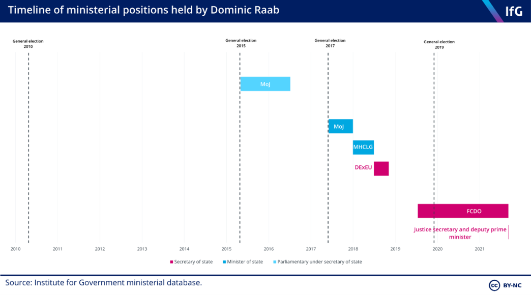 ministerial positions held by Raab