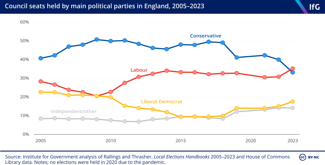 Number of council seats held by main political parties in England, 2005-2023