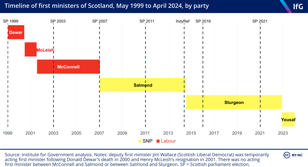Timeline of first ministers of Scotland, May 1999 to April 2024, by party