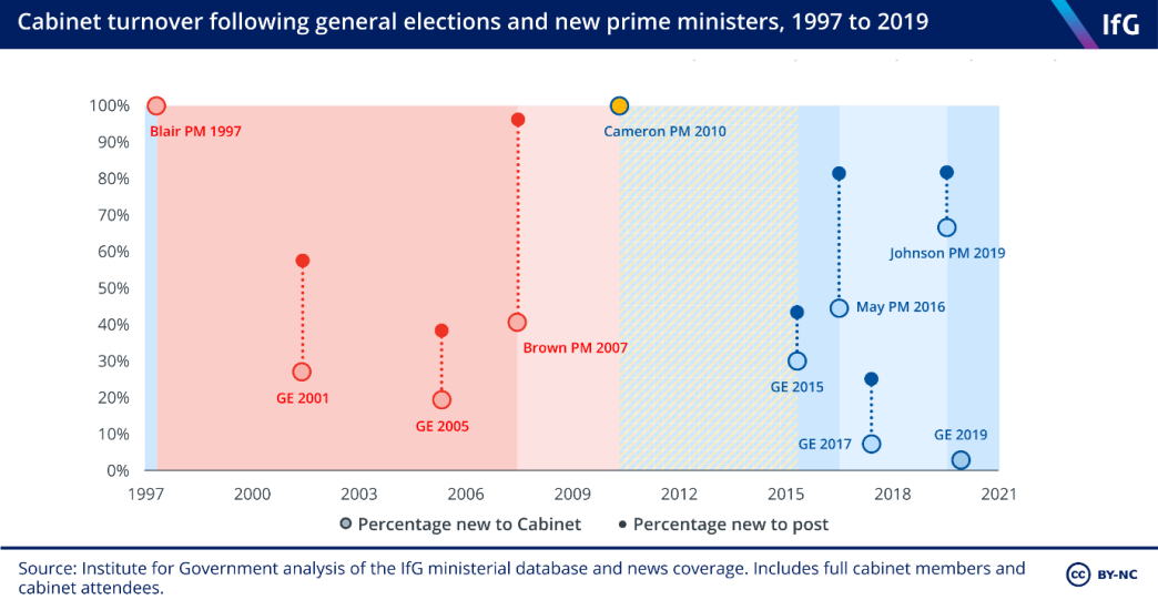 Cabinet turnover following general elections and new prime ministers, 1997 to 2019