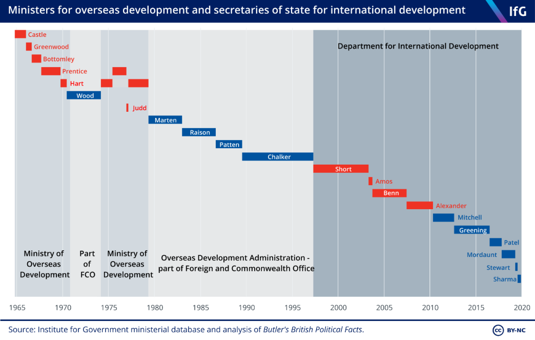 ministers for overseas development