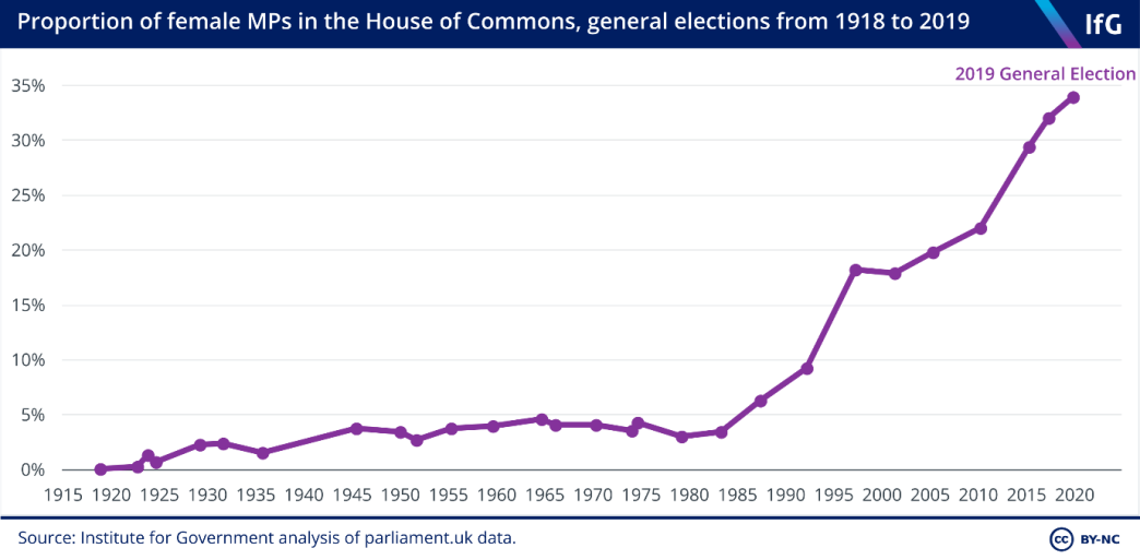 proportion of female MPs in the House of Commons