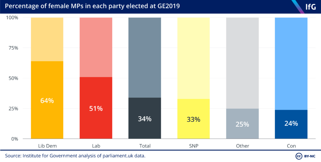 percentage of female MPs in each party elected at the GE2019