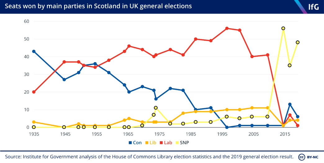 seats won by main parties in Scotland in UK general elections