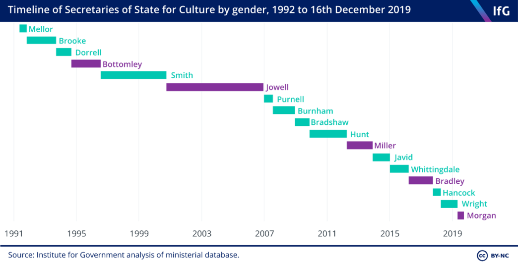 secretaries of state for culture by gender