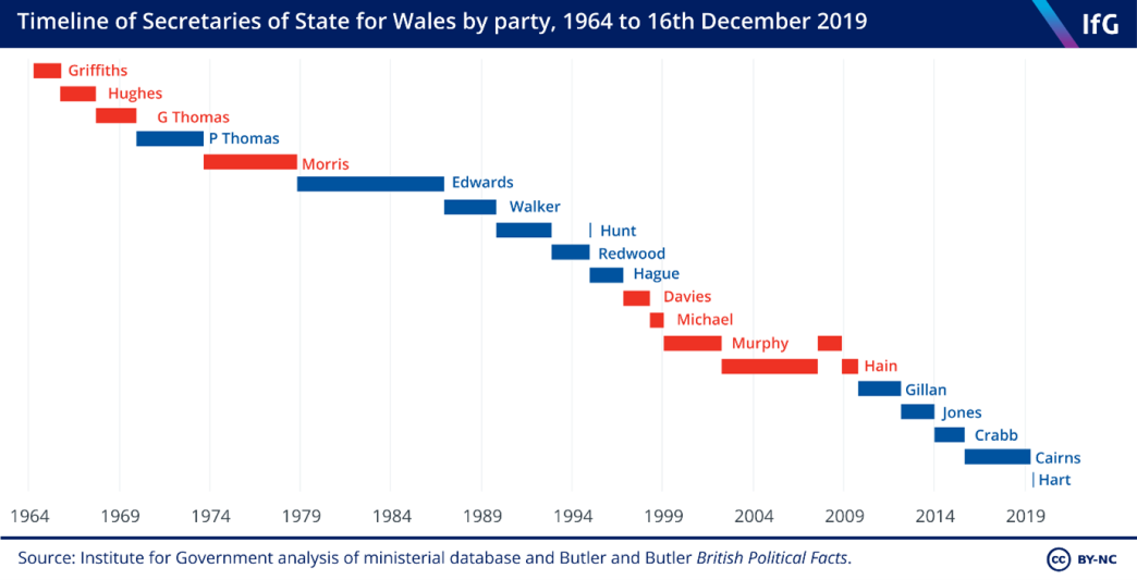 secretaries of state for wales by party