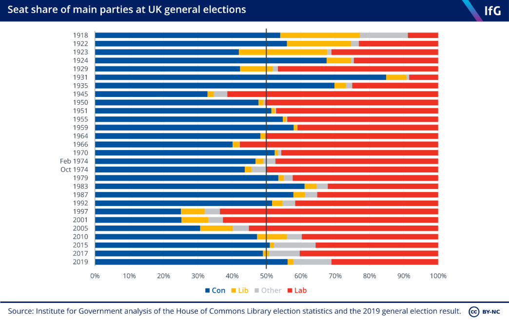 seat share of main parties at UK general elections