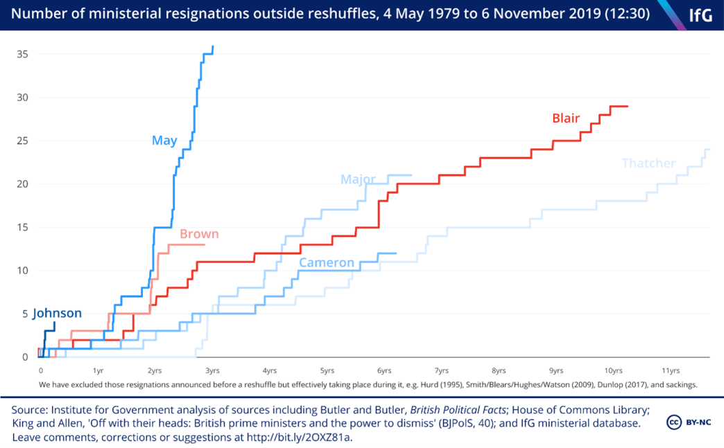 number of ministerial resignations outside reshuffles