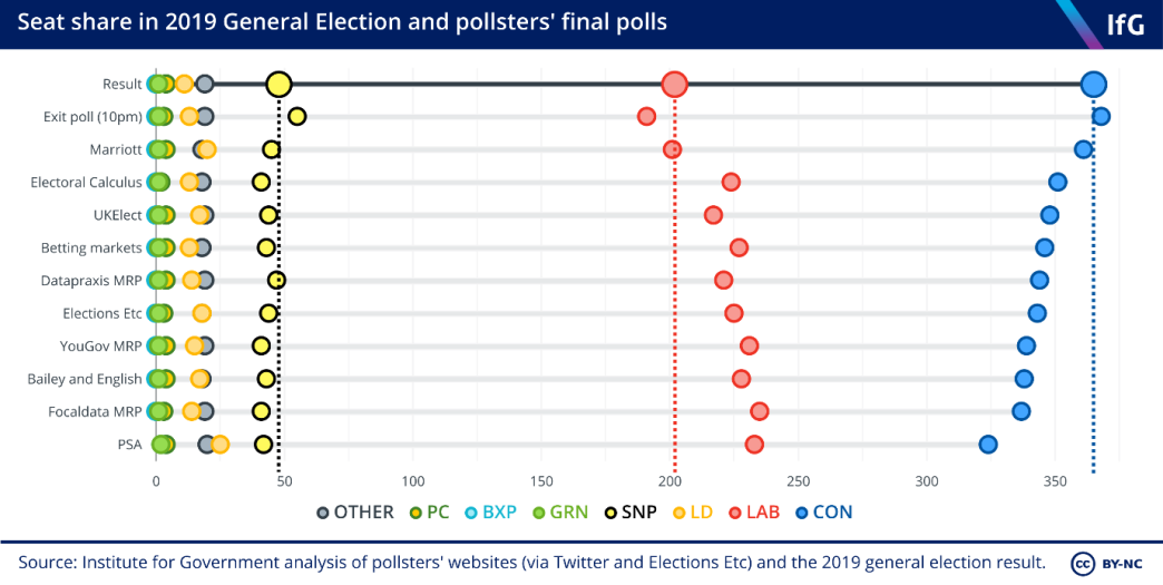 vote share in 2019 general election and pollsters' final polls