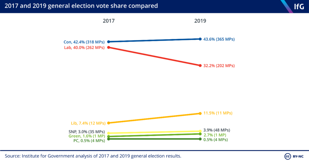 2017 and 2019 general election vote share compared