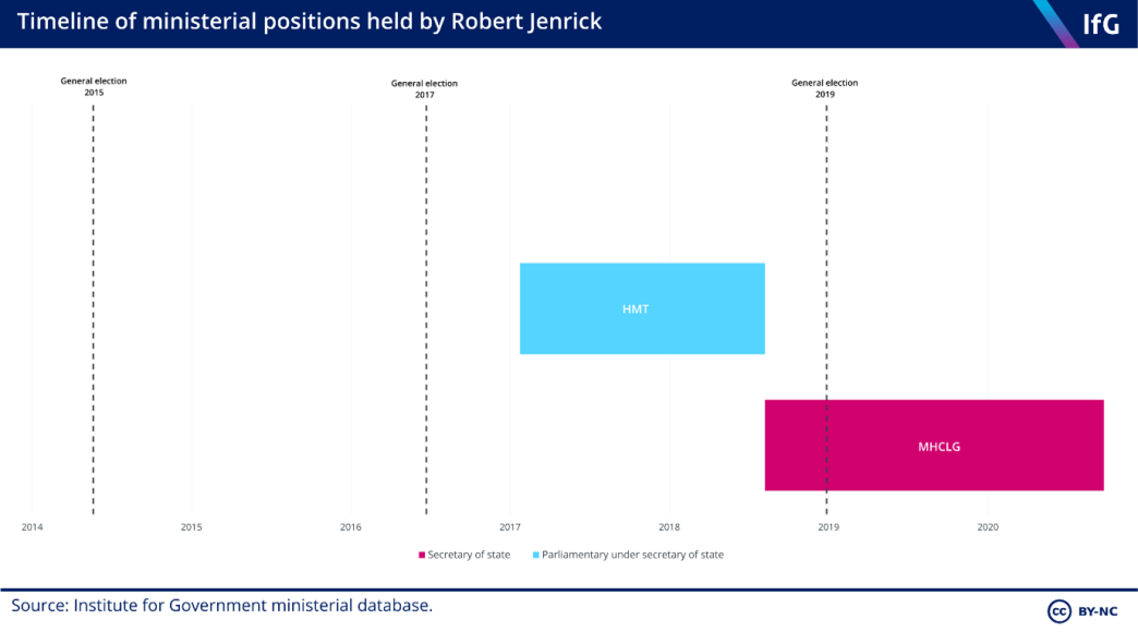 ministerial positions held by Jenrick