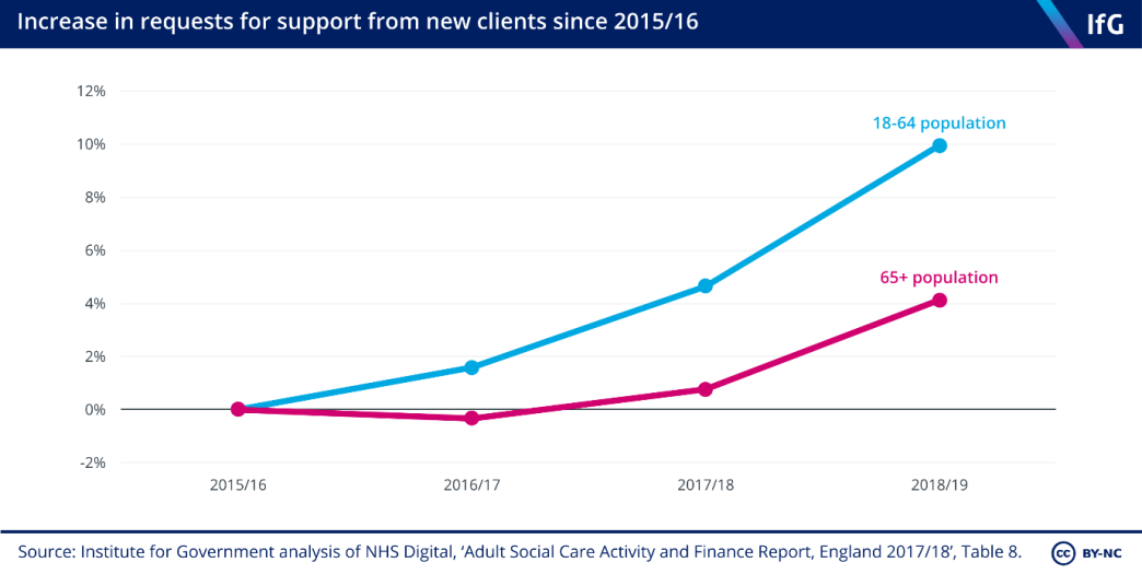 increase in requests in support from new clients