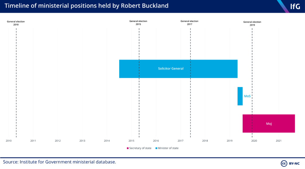 ministerial positions held by Robert Buckland