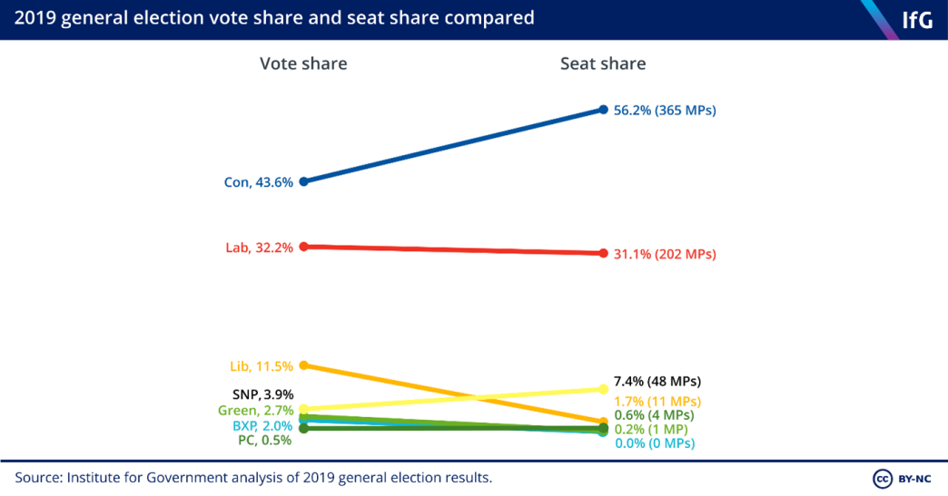 2019 general election vote share