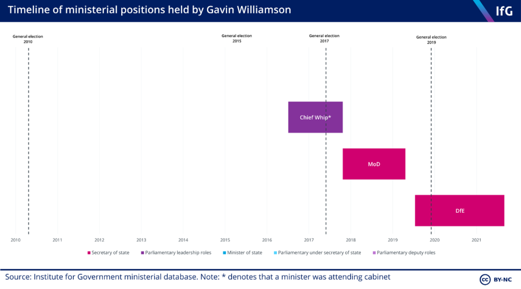 ministerial positions held by Gavin Williamson