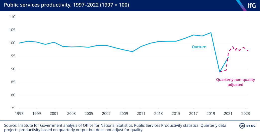Public services productivity (1997-2022)
