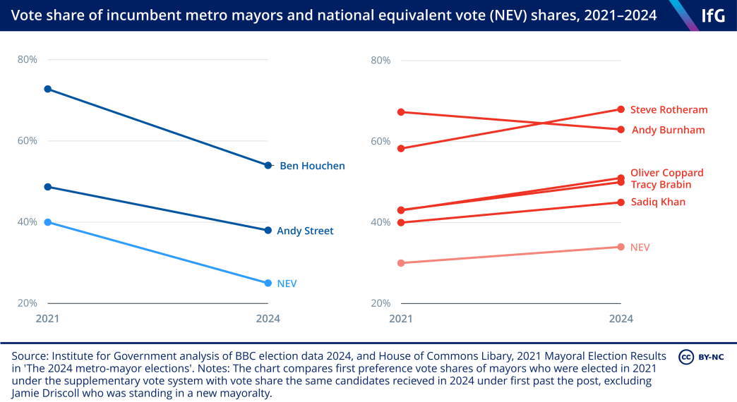 Vote shares of incumbent metro mayors