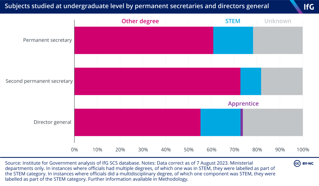A bar chart to show subjects studied at undergraduate level by permanent secretaries and directors general. It shows that under a quarter of senior officials possess a STEM undergraduate degree.