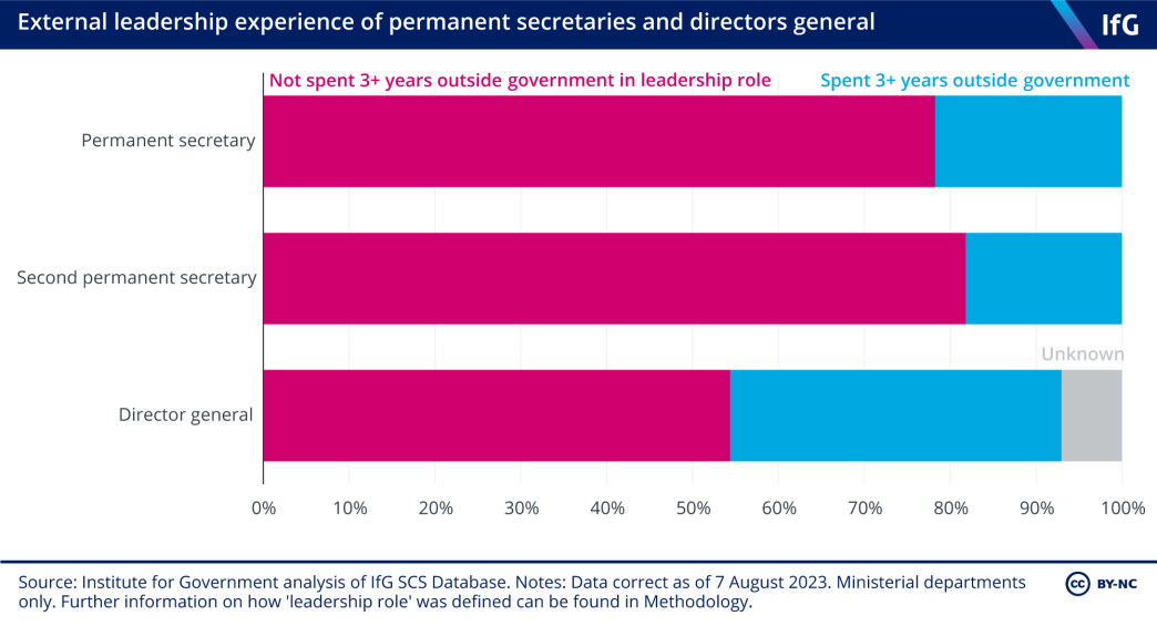 A bar chart to show external leadership experience of permanent secretaries and directors general