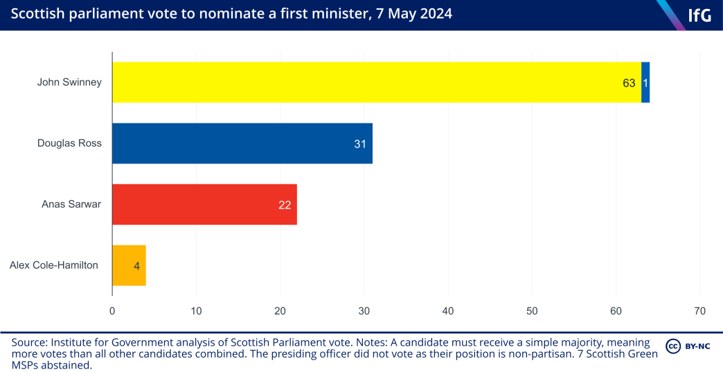 An Institute for Government chart showing the Scottish parliament vote to nominate a first minister, 7 May 2024. 