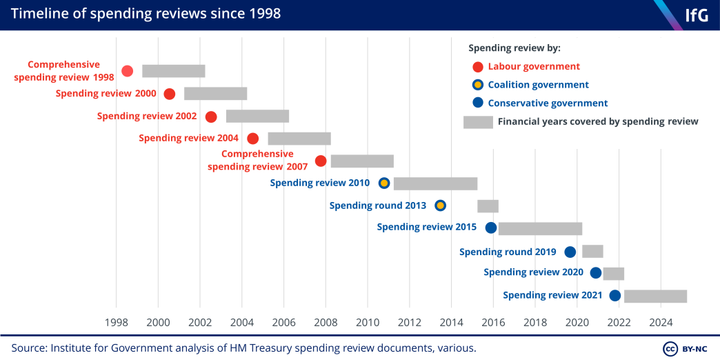 A timeline chart from the Institute for Government showing spending reviews since 1998.