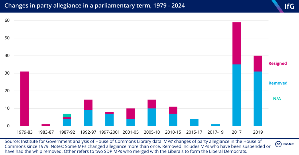 Changes in party allegiances in a parliamentary term 1979-2024