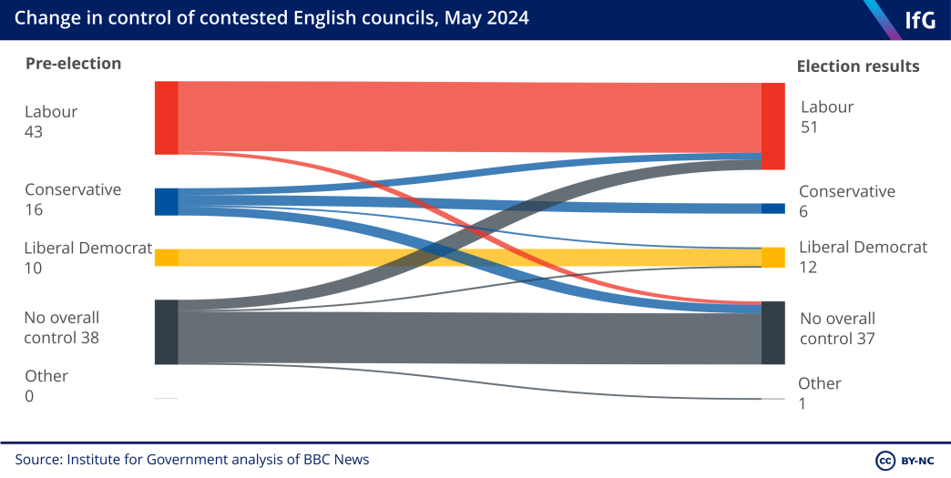change in control of contested English councils, May 2024