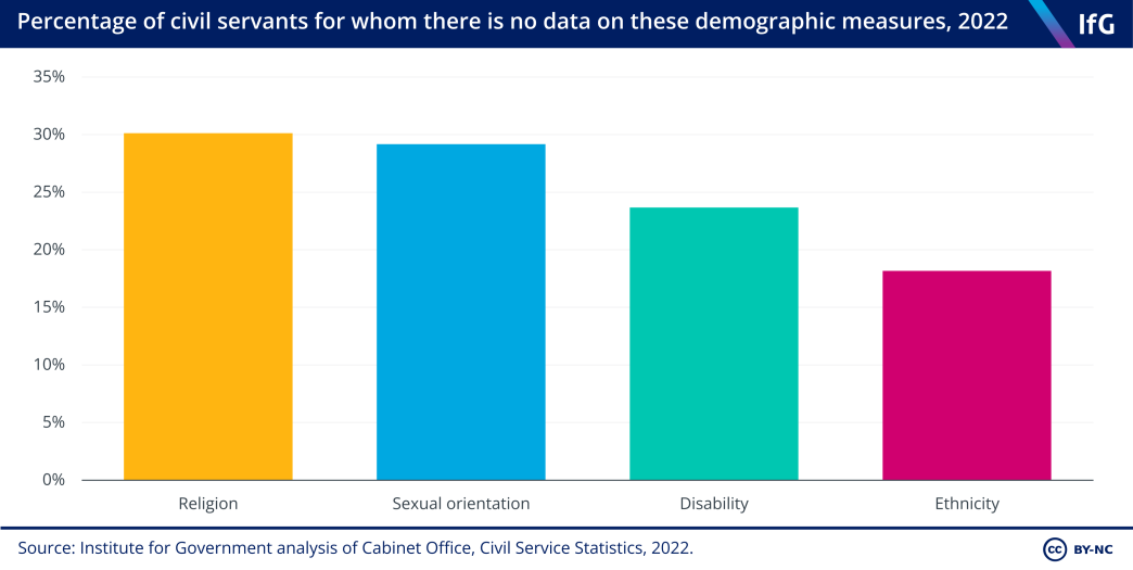 Missing demographic data in the civil service