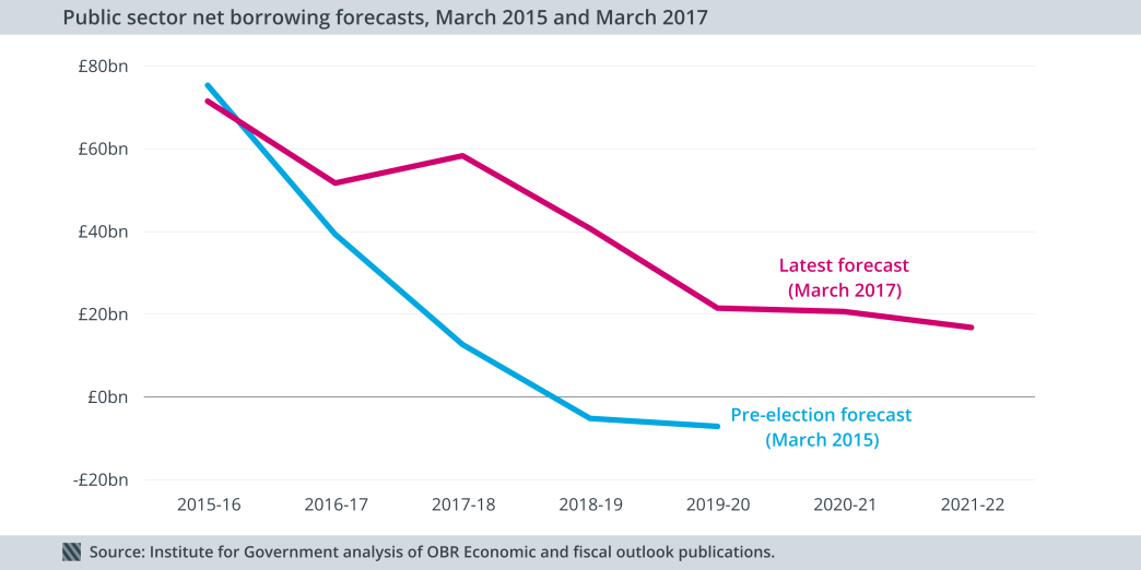 Public sector net borrowing forecasts, March 2015 and March 2017