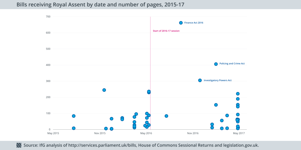 Bills receiving Royal Assent by date and number of pages, 2015-17