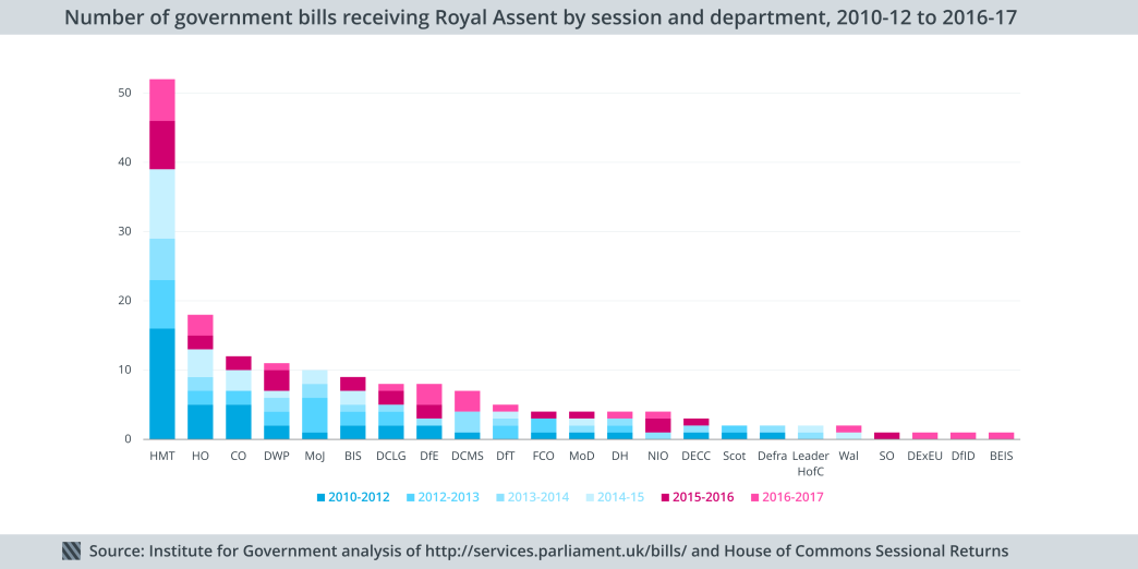 Number of government bills receiving Royal Assent by session and department, 2010-12 to 2016-17