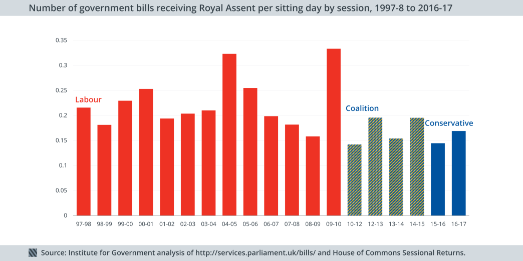 Number of government bills receiving Royal Assent per sitting day, 1997-98 to 2016-17