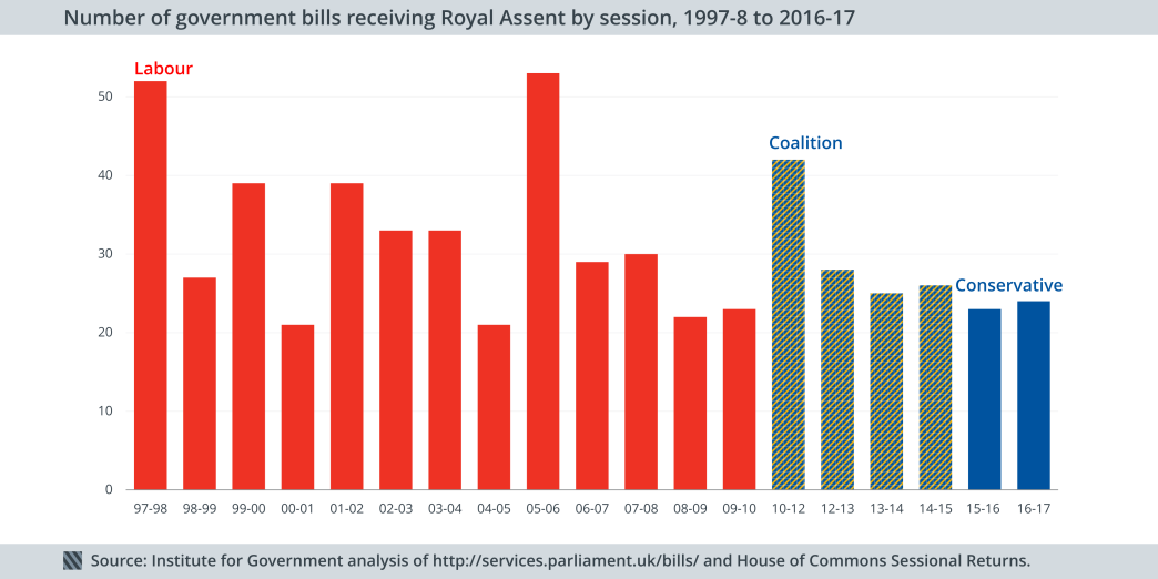 Number of government bills receiving Royal Assent by sessions, 1997-98 to 2016-17