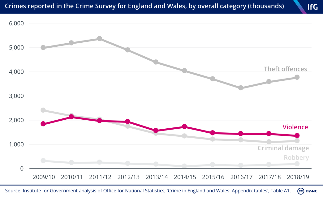 Crimes reported in the Crime Survey for England and Wales, by overall category (thousands)