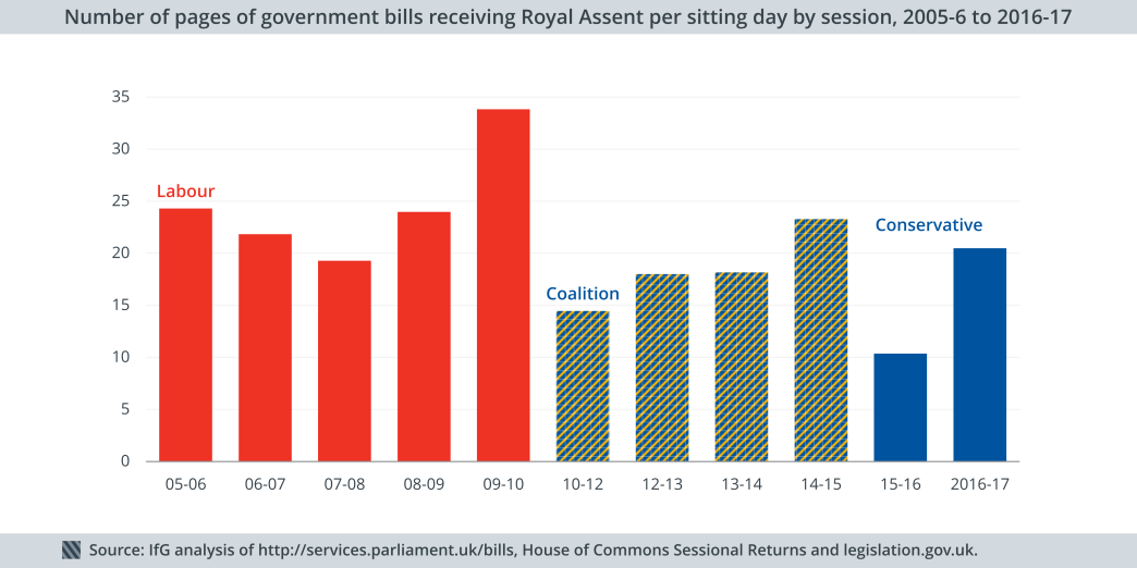 Number of pages of government bills receiving Royal Assent 