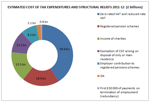 ESTIMATED COST OF TAX EXPENDITURES AND STRUCTURAL RELIEFS 2011-12 