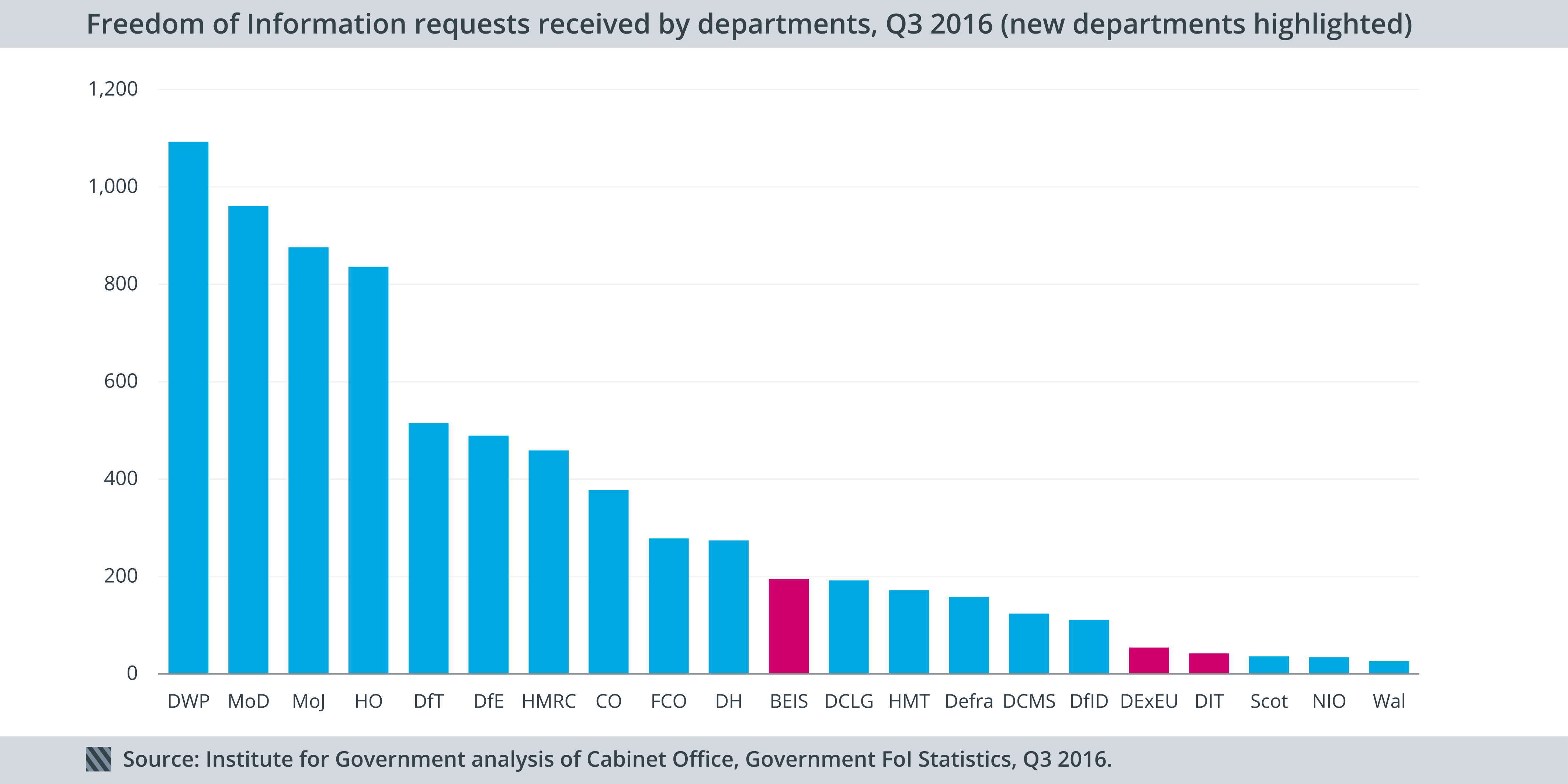 Freedom of Information - volume of requests by department, Q3 2016