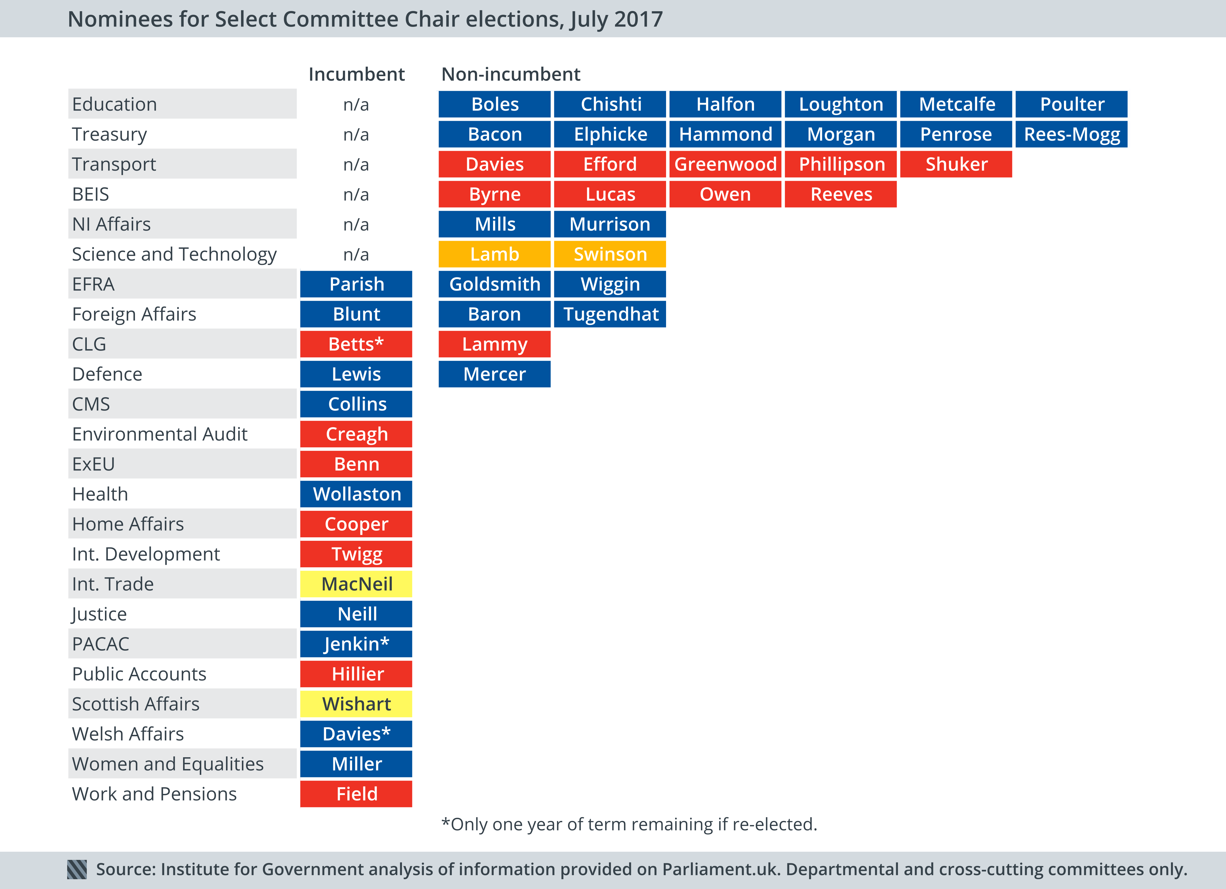 Select Committee Chair Elections 2017 In Six Charts The