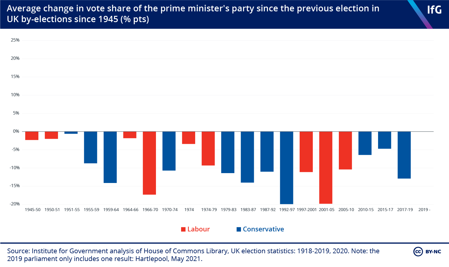Average change in vote share of the prime minister's party since the previous election in UK by-elections