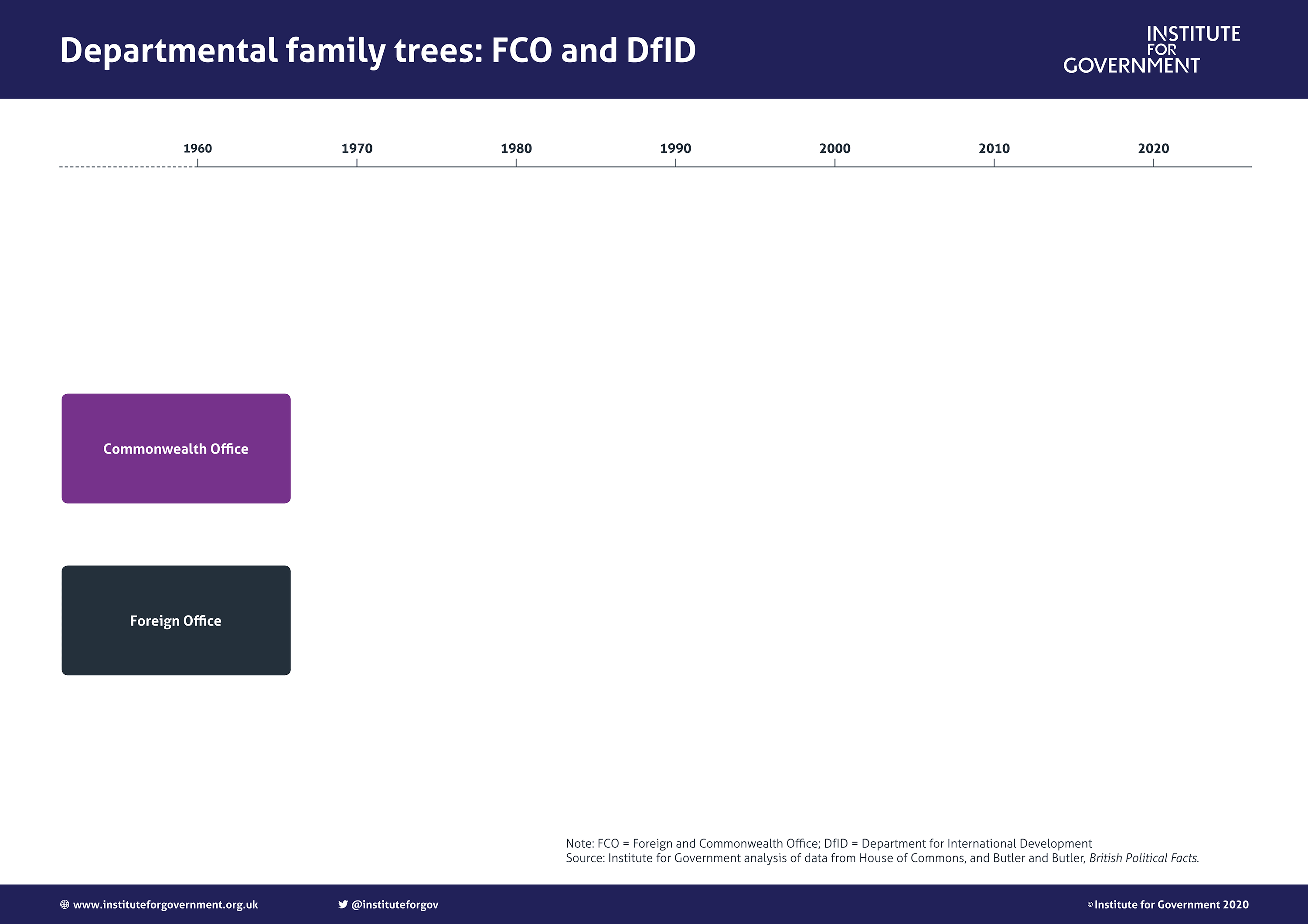 FCO and DFID over time